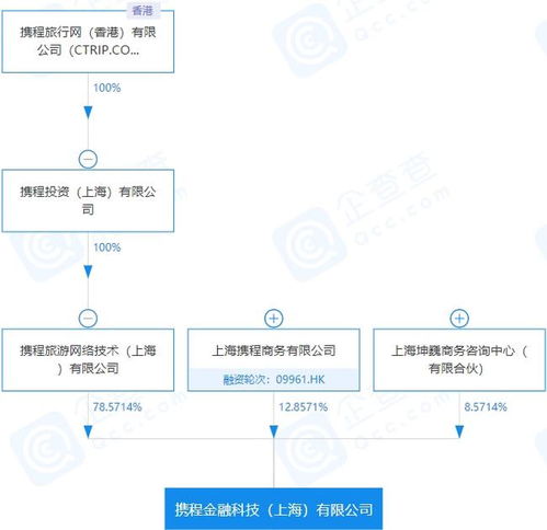携程金融注册资本激增至70亿，上海网技开发再迎强大后盾