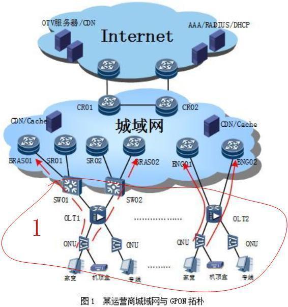 两个地市的互联网专线是如何互通的?需要经过什么设备?